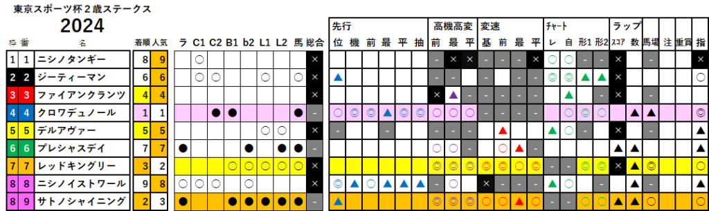 東スポ杯２歳Ｓ　検証データ　最低値限定版　2024